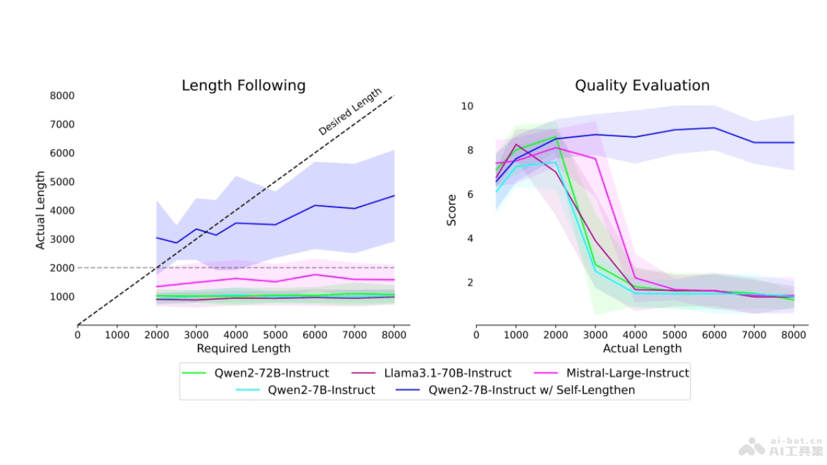 Self-Lengthen  阿里千問推出的提升輸出長度迭代訓練框架