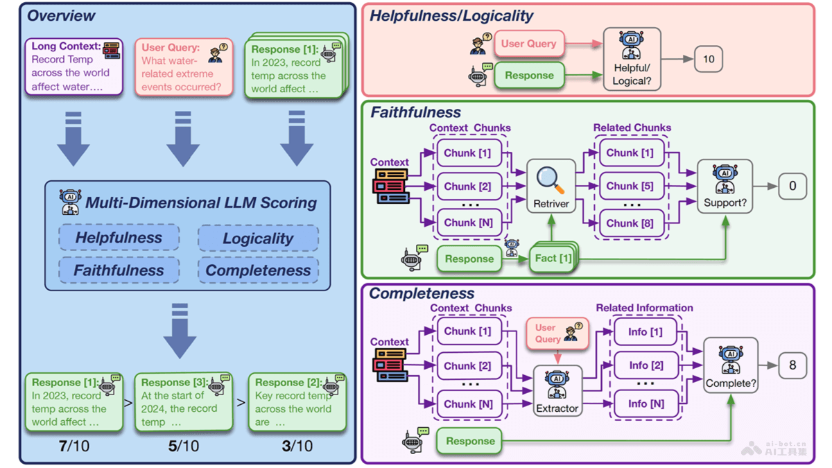 LongReward  清華、中科院、智譜AI聯合推出提升長文本大語言模型性能的方法