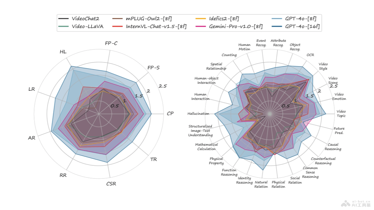 MMBench-Video  上海AI Lab聯合多所高校推出的長視頻理解基準測試