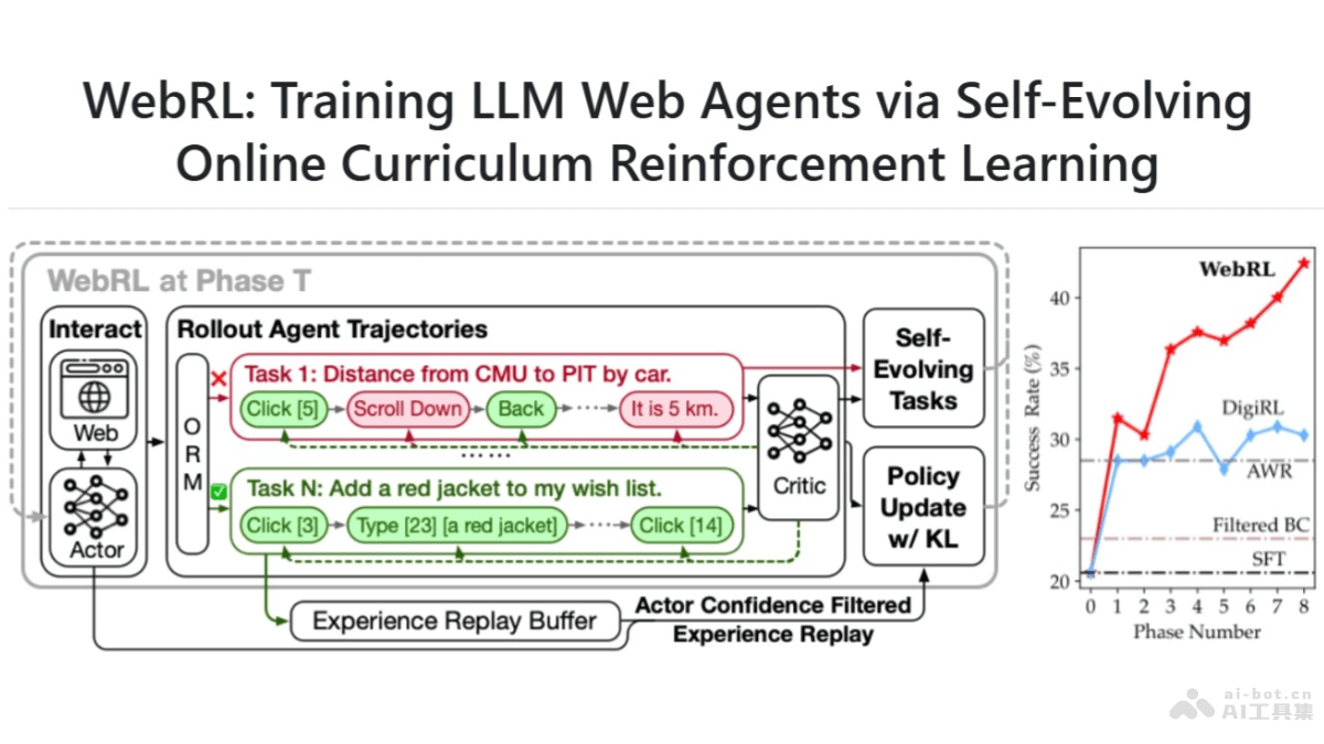 WebRL  清華聯合智譜AI推出的自進化在線課程強化學習框架