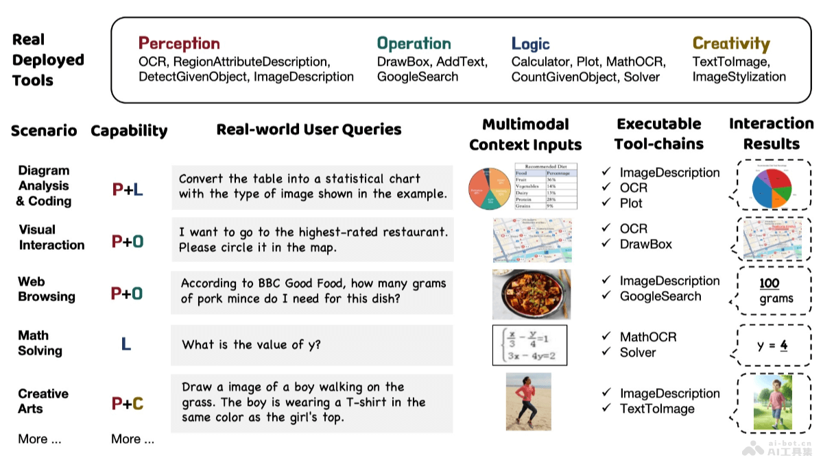 GTA  上海AI Lab聯合交大推出評估通用工具智能體的基準測試