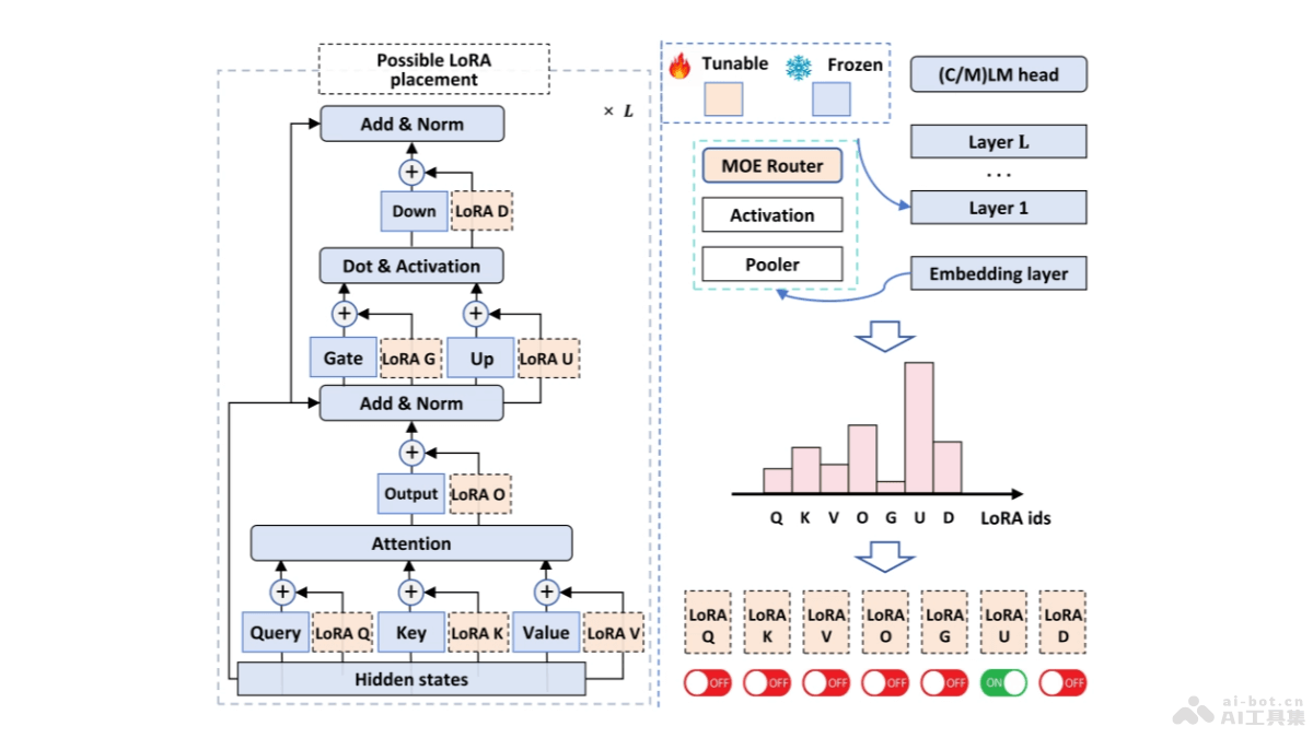 MiLoRA  上海財經、南方科技和清華大學聯合推出針對LLMs的微調方法