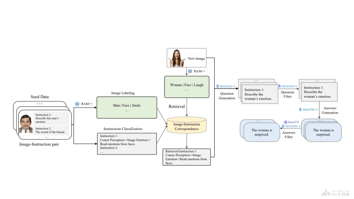 Infinity-MM  智源推出的千萬級多模態指令數據集