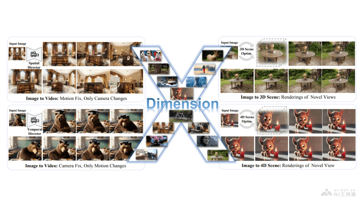 DimensionX  港科大、清華和生數科技共同推出的單圖像生成復雜3D、4D場景框架
