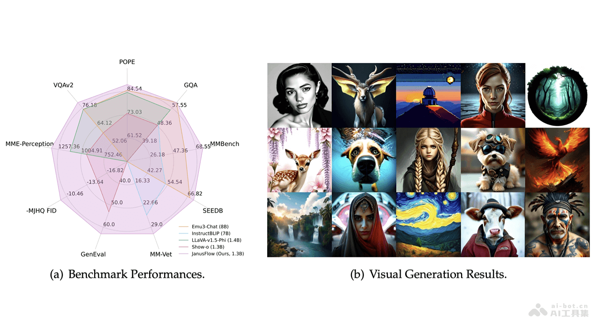 JanusFlow  DeepSeek開源多模態理解與生成任務統一的框架