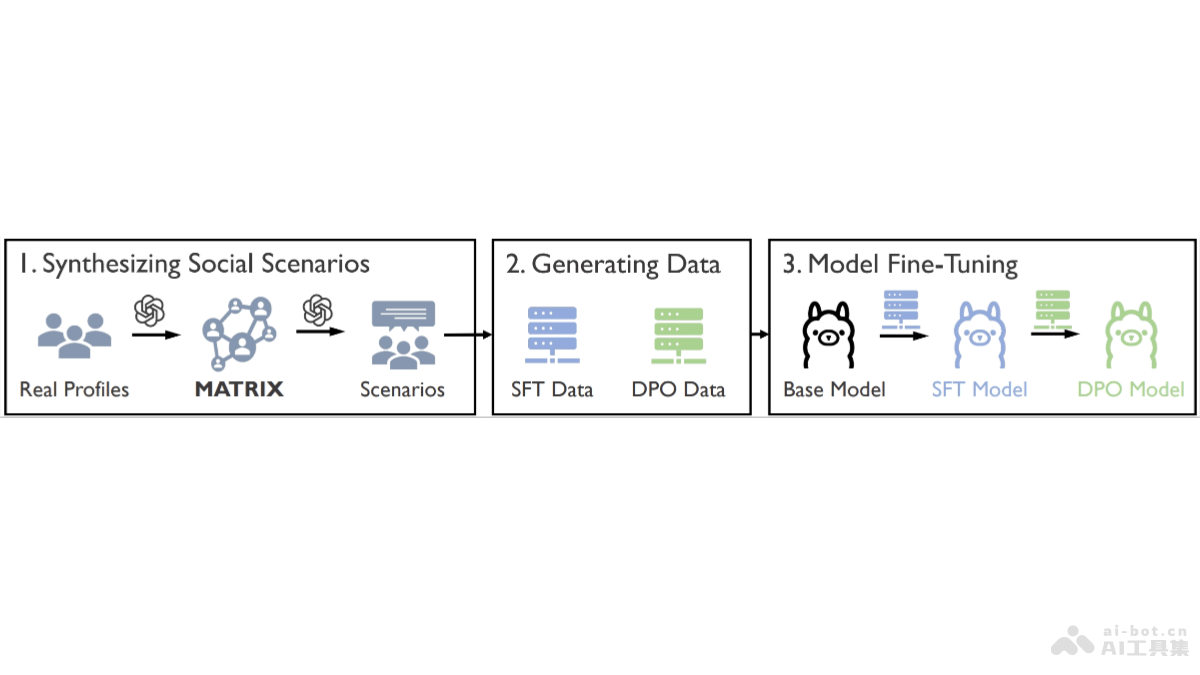 MATRIX-Gen 上海交大聯合牛津大學推出的多智能體模擬系統