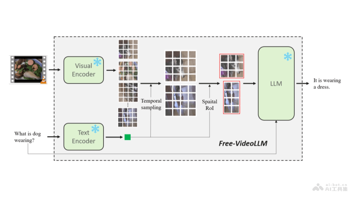 Free Video-LLM  無需訓練的高效視頻語言模型