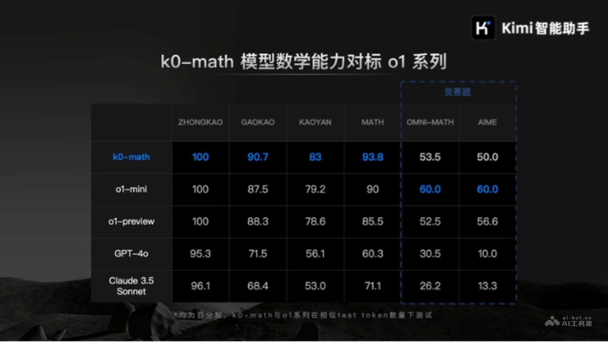 k0-math  月之暗面推出的數學推理模型
