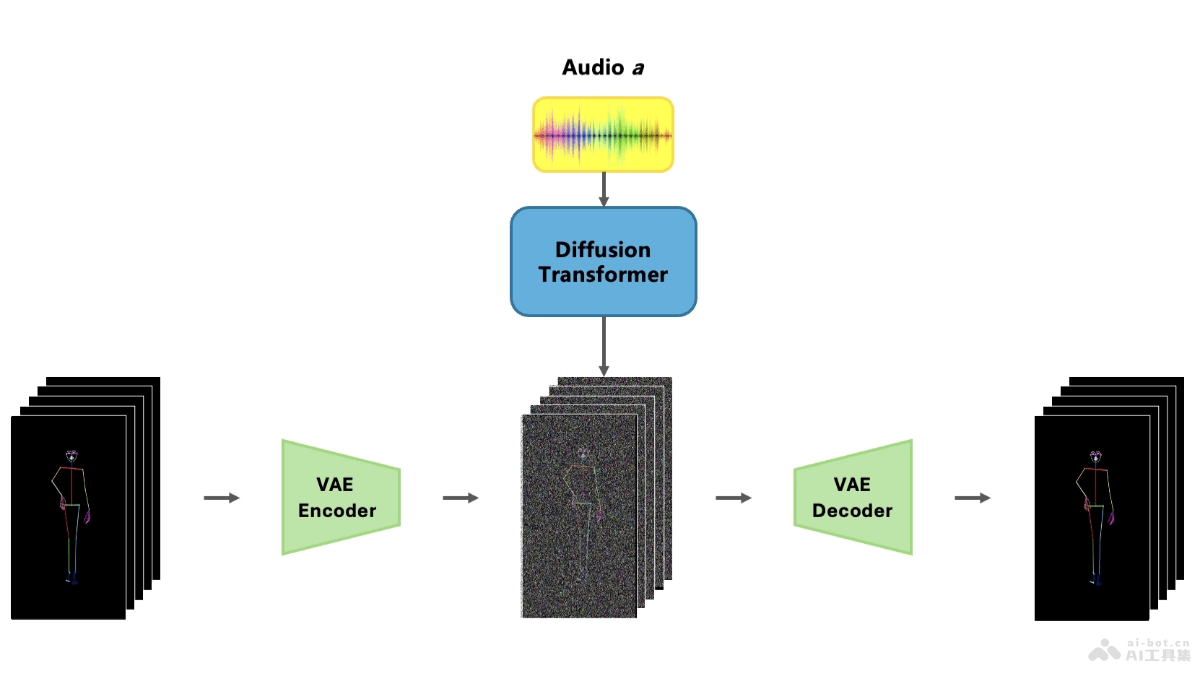 DanceFusion  清華大學推出音頻驅動舞蹈動作重建與生成的開源框架