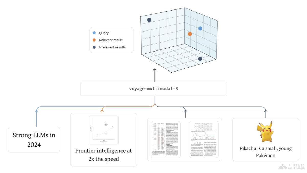 Voyage Multimodal-3  Voyage AI 推出的多模態(tài)嵌入模型