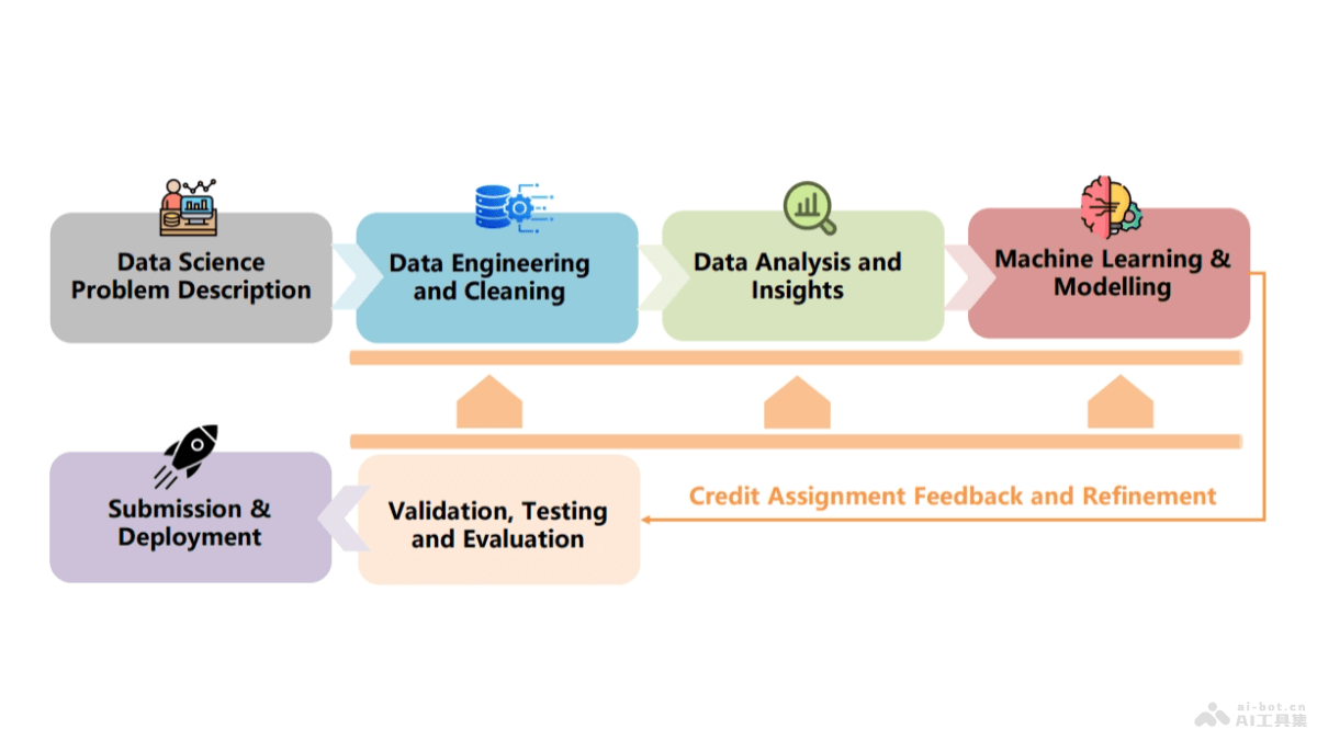 Agent K v1.0  華為諾亞方舟實驗室聯(lián)合倫敦大學推出的端到端自主數(shù)據(jù)科學智能體