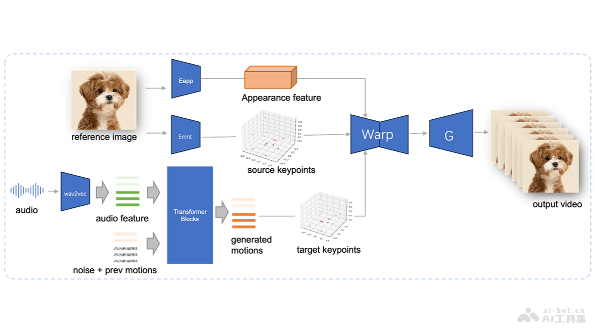 JoyVASA  京東健康開(kāi)源的音頻驅(qū)動(dòng)的數(shù)字人頭項(xiàng)目