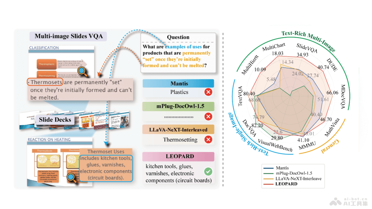 LEOPARD  騰訊AI Lab西雅圖實驗室推出的視覺語言模型