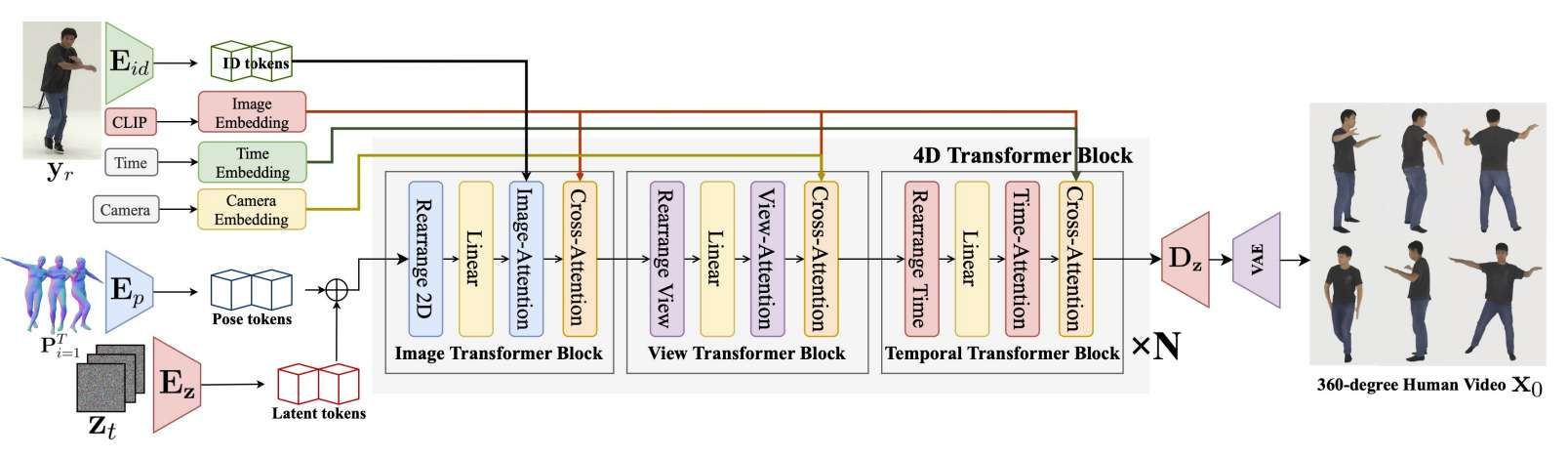 清華大學提出從單圖像生成360度高質量連貫視頻的新方法  第2張