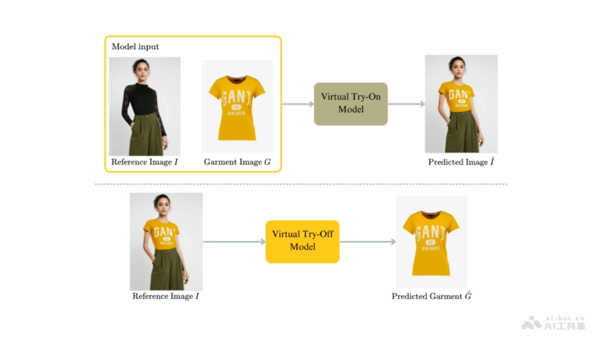 TryOffDiff  AI虛擬試穿技術(shù)，單張穿著者圖片生成標準化服裝圖像