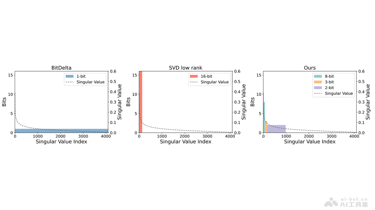 Delta-CoMe  清華聯(lián)合 OpenBMB 等高校開源的新型增量壓縮算法