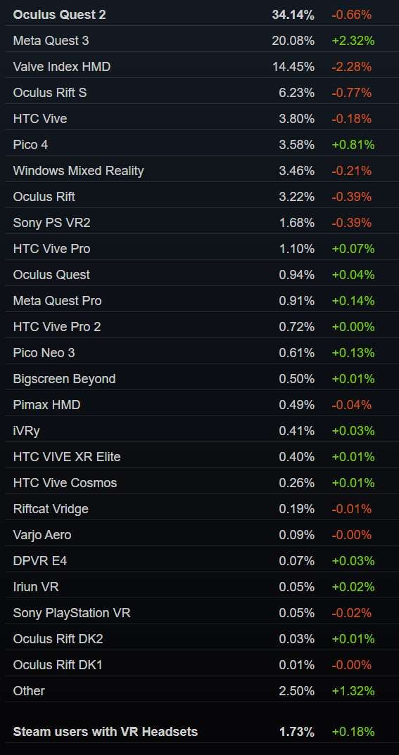 Steam 11月數據：Quest 3/3S大增，PICO 4增長至新高