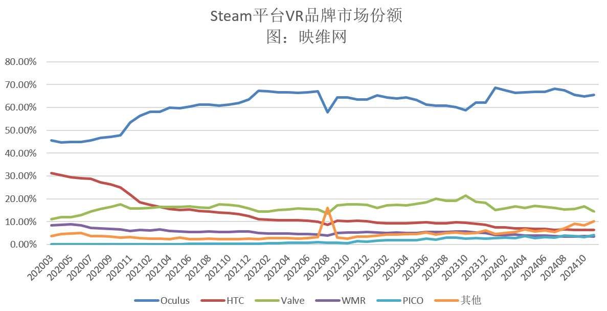Steam 11月數據:Quest 3/3S大增,PICO 4增長至新高 第2張 Steam 11月數據:Quest 3/3S大增,PICO 4增長至新高 第2張