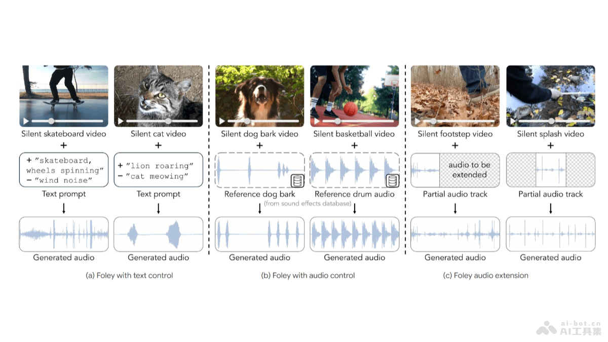 MultiFoley  Adobe 聯(lián)合密歇根大學(xué)推出的音效生成系統(tǒng)
