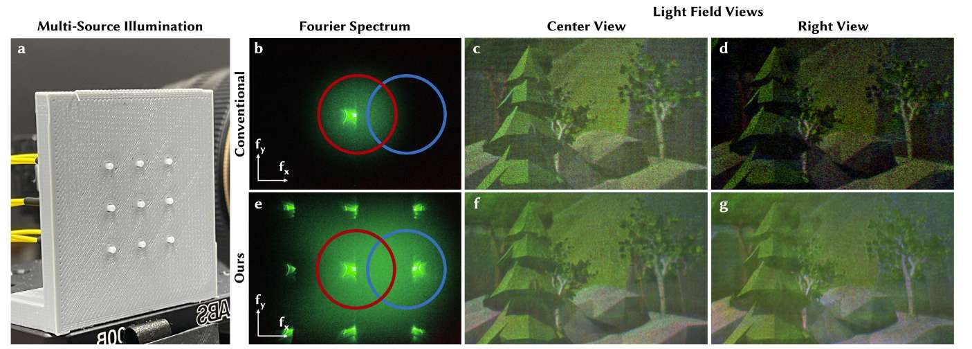 斯坦福、英偉達和MIT團隊提出顯著改善全息圖像質量的解決方案