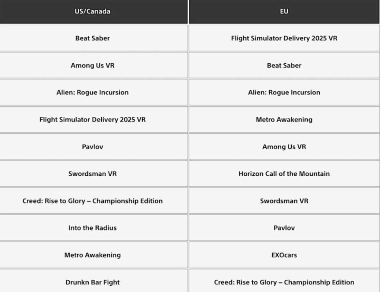 錯當微軟飛行模擬器,《Flight Simulator 2025 VR》登頂PS VR2下載榜單