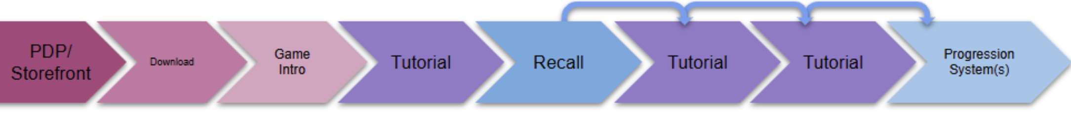 Meta分享新手指引最佳實踐 Part 1  第2張