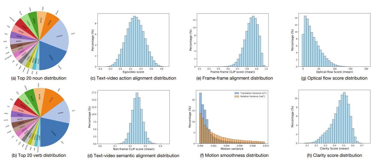 中國團隊為R/VR大模型內(nèi)容生成發(fā)布500萬組EgoVid-5M數(shù)據(jù)集  第2張