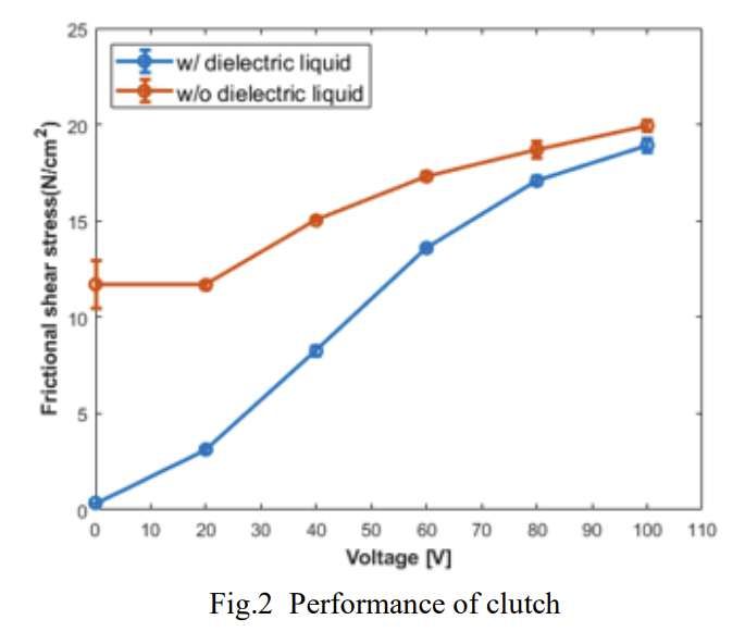 KAIST研發低電壓靜電觸覺手套，4mm厚度實現18.9N/cm2摩擦力  第2張