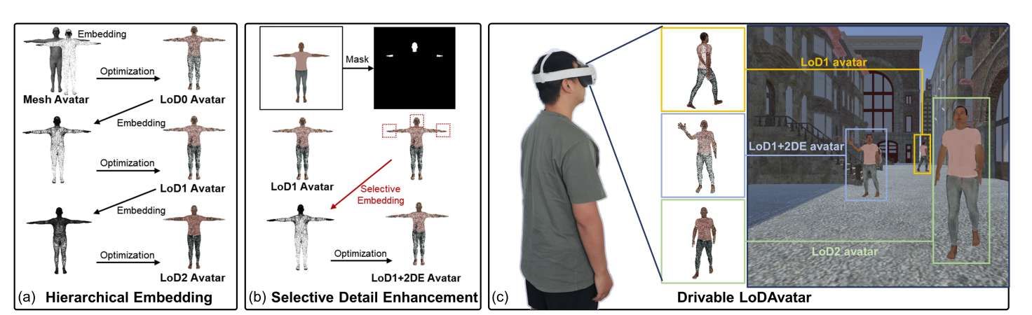 研究員介紹LoDAvatar技術,實現高質量3D虛擬角色渲染優化