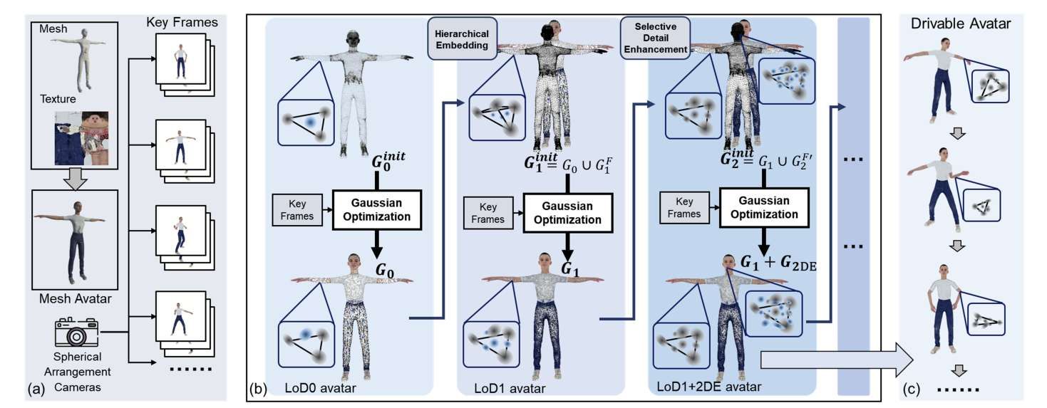 研究員介紹LoDAvatar技術(shù),實(shí)現(xiàn)高質(zhì)量3D虛擬角色渲染優(yōu)化 第2張 研究員介紹LoDAvatar技術(shù),實(shí)現(xiàn)高質(zhì)量3D虛擬角色渲染優(yōu)化 第2張