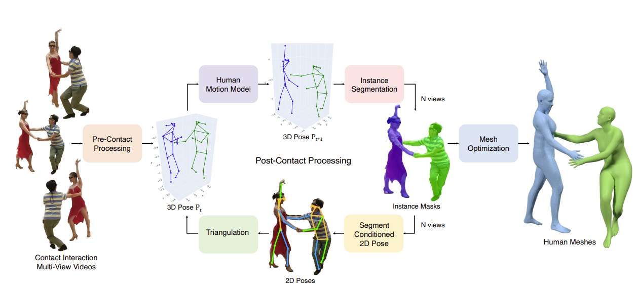 卡內基梅隆大學發布Harmony4D數據集，推動真實場景人類互動研究  第2張