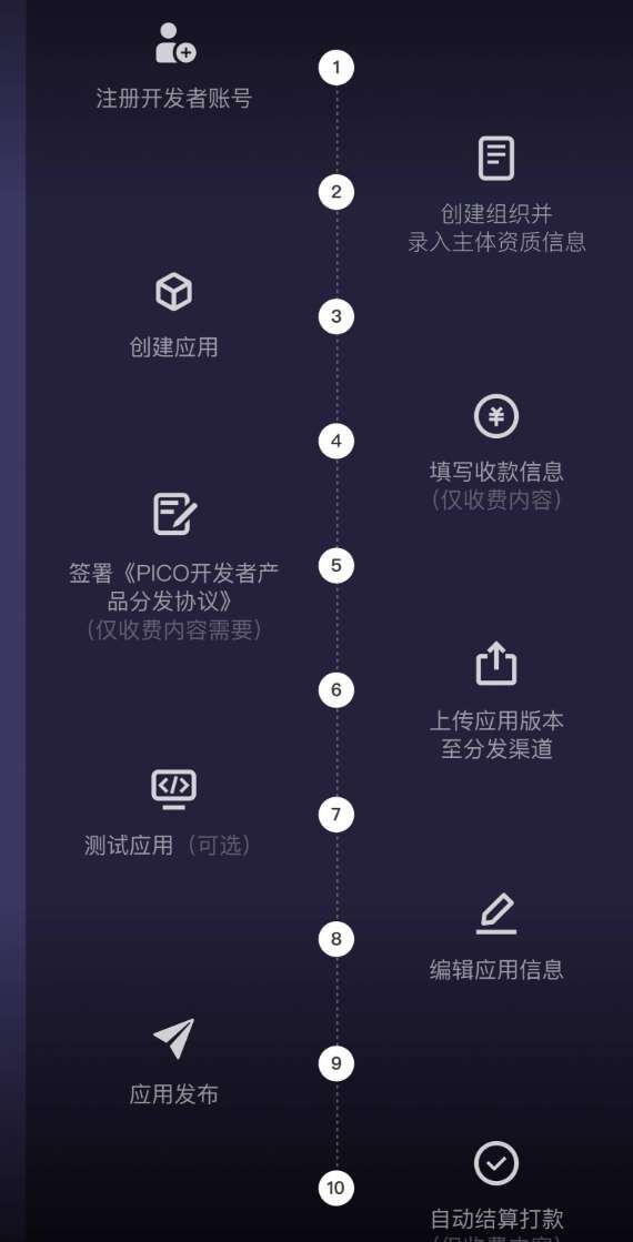 PICO生態(tài)開放升級(jí):全面支持個(gè)人開發(fā)者,簡(jiǎn)化上架與分成流程 第2張 PICO生態(tài)開放升級(jí):全面支持個(gè)人開發(fā)者,簡(jiǎn)化上架與分成流程 第2張
