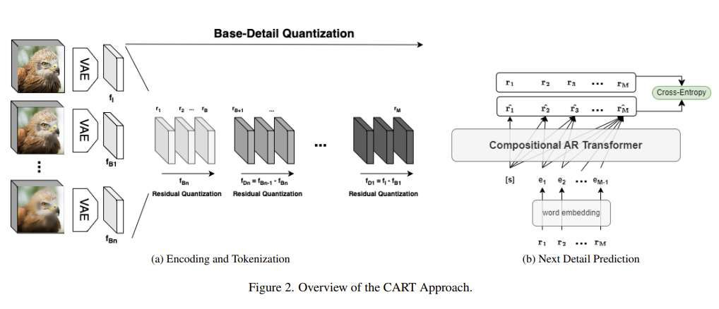 CART：基于分層自回歸Transformer的可擴展圖像生成方法  第2張
