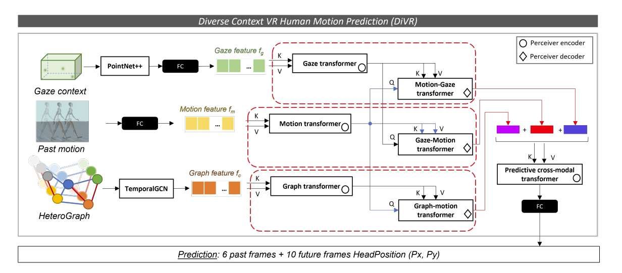 DiVR:基于多模態(tài)Transformer的VR場景人體軌跡預測模型 第2張 DiVR:基于多模態(tài)Transformer的VR場景人體軌跡預測模型 第2張