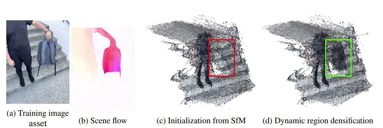 4DGS-Wild：單目視頻動態場景的不確定性感知高斯潑濺重建  第2張