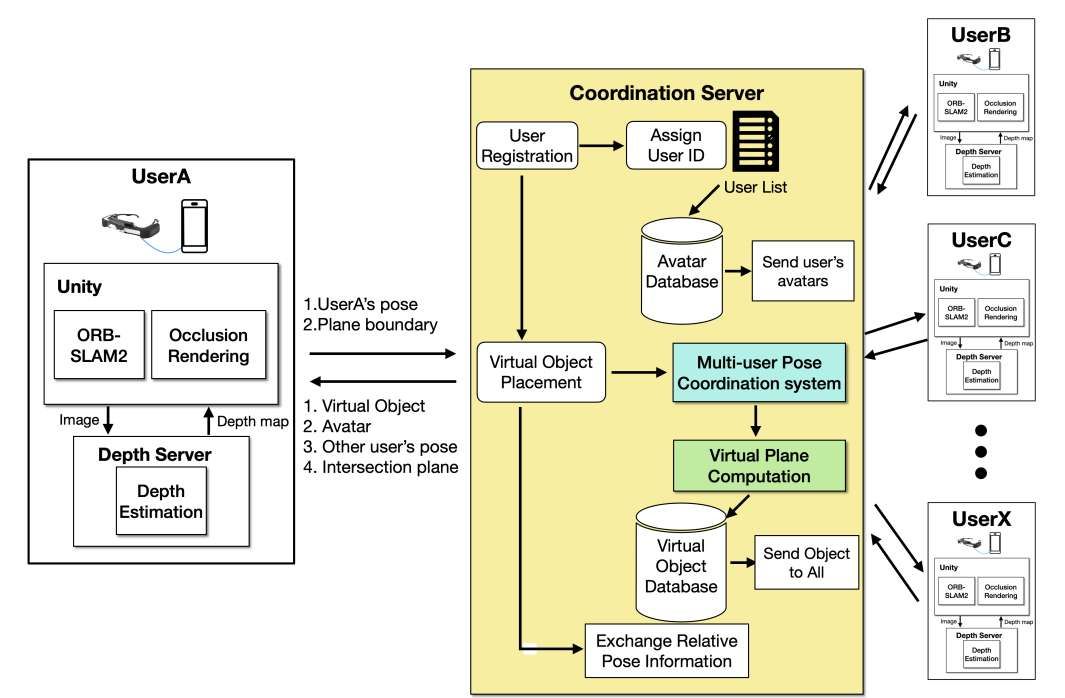 臺灣大學分享基于單目SLAM的多用戶AR定位系統，實現厘米級協同與真實遮擋  第2張
