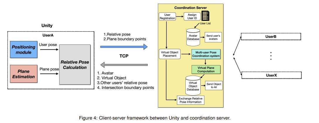 臺灣大學分享基于單目SLAM的多用戶AR定位系統,實現厘米級協同與真實遮擋