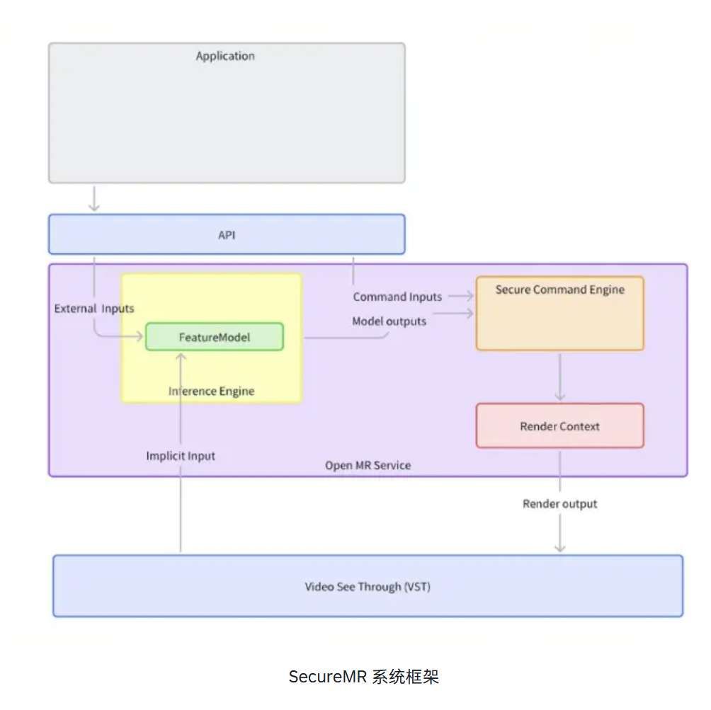 PICO分享：用SecureMR構(gòu)建具備隱私保護(hù)的AI場景理解MR應(yīng)用  第2張