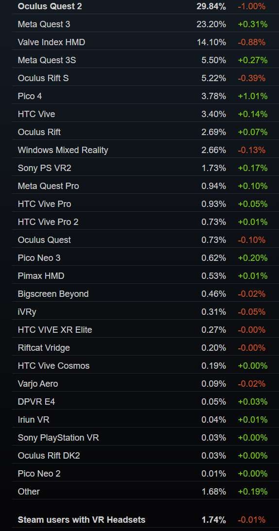 Steam 4月數(shù)據(jù):PICO 4份額加1.01%,系當(dāng)月增幅最大頭顯