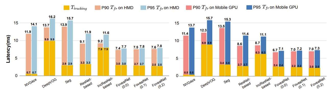 紐約大學研發FovealNet注視追蹤框架，延遲降低42％助力VR渲染優化