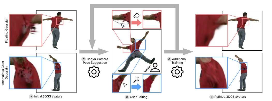 AvatarPerfect系統實現3D虛擬形象精準優化，交互式編輯消除姿態偽影