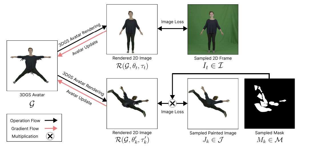 AvatarPerfect系統實現3D虛擬形象精準優化,交互式編輯消除姿態偽影 第2張 AvatarPerfect系統實現3D虛擬形象精準優化,交互式編輯消除姿態偽影 第2張