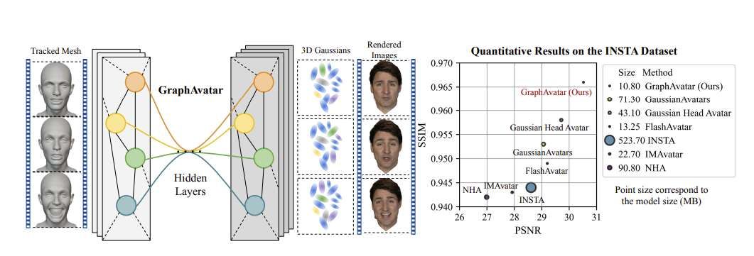 GraphAvatar框架利用圖神經網絡GNN實現高保真Avatar渲染