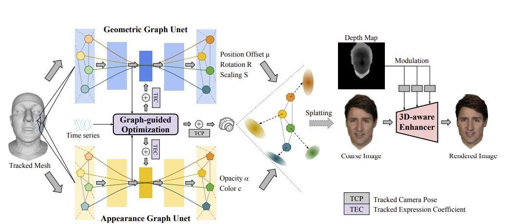 GraphAvatar框架利用圖神經網絡GNN實現高保真Avatar渲染  第2張