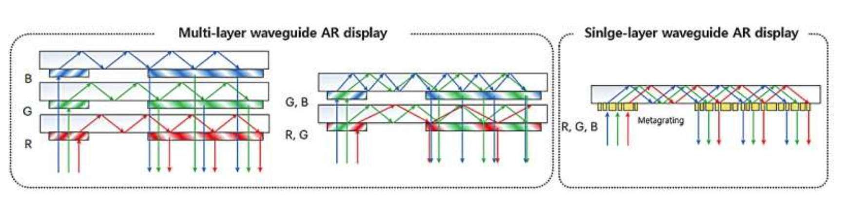 三星突破AR眼鏡技術瓶頸,單層納米波導實現全彩顯示 第2張 三星突破AR眼鏡技術瓶頸,單層納米波導實現全彩顯示 第2張