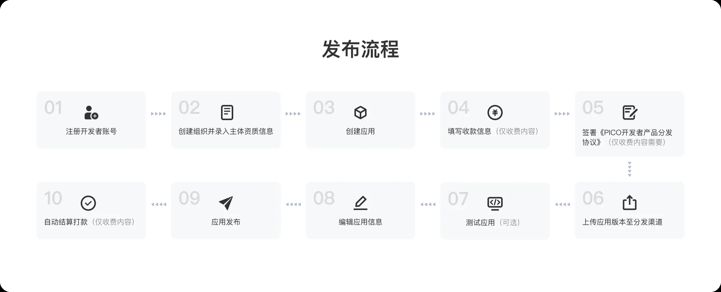 PICO開發(fā)者開放生態(tài)全流程升級(jí)，全面支持獨(dú)立開發(fā)者入駐  第3張