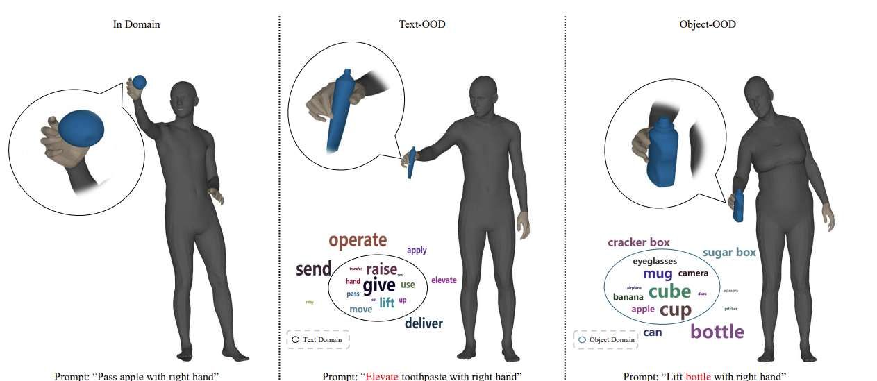 中國團(tuán)隊提出OOD-HOI框架:文本指令驅(qū)動全身動作合成