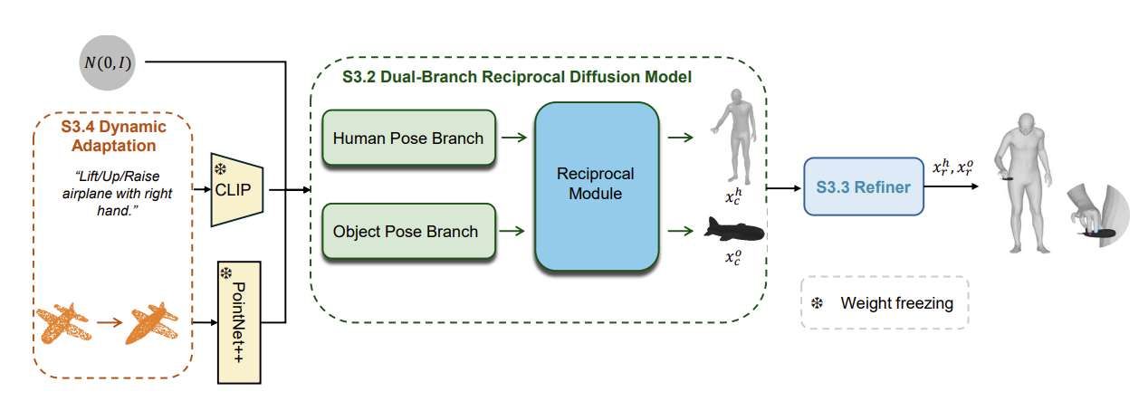 中國團隊提出OOD-HOI框架：文本指令驅動全身動作合成  第2張