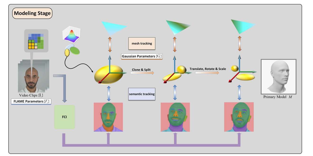 西交大提出DynamicAvatars框架：高斯飛濺+LLM驅動VR虛擬人實時定制  第3張