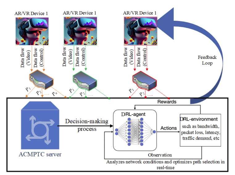 研究員提出ACMPTCP協議:AI動態優化多路徑傳輸,助力8K VR無卡頓串流